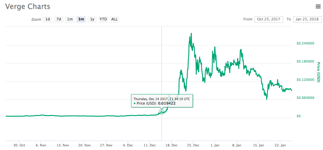 Verge Charts