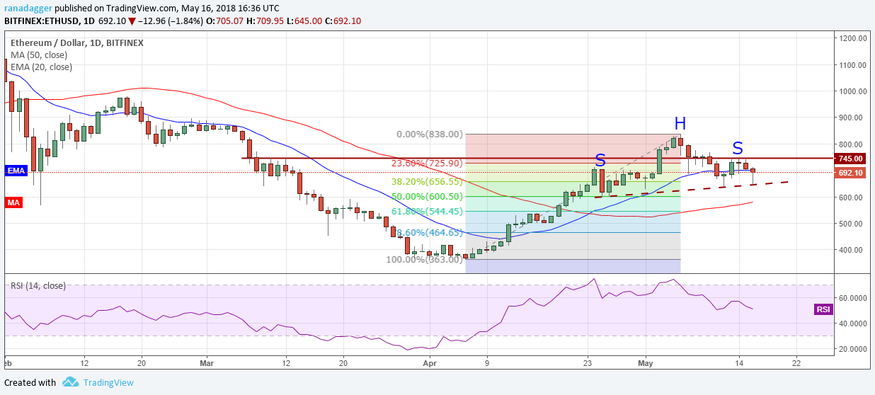 ETH/USD