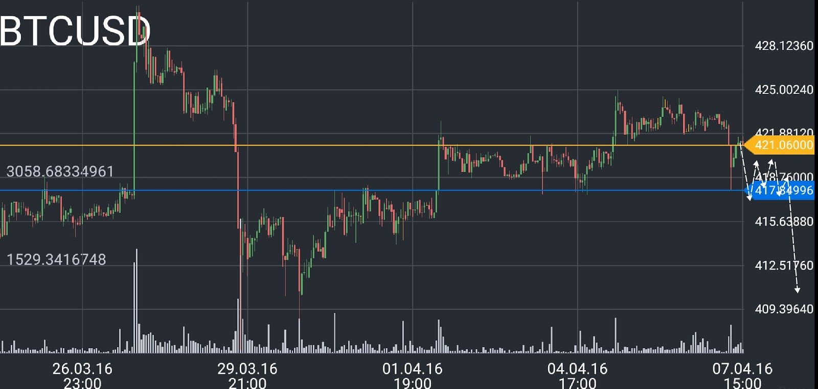 Bitcoin Price Chart