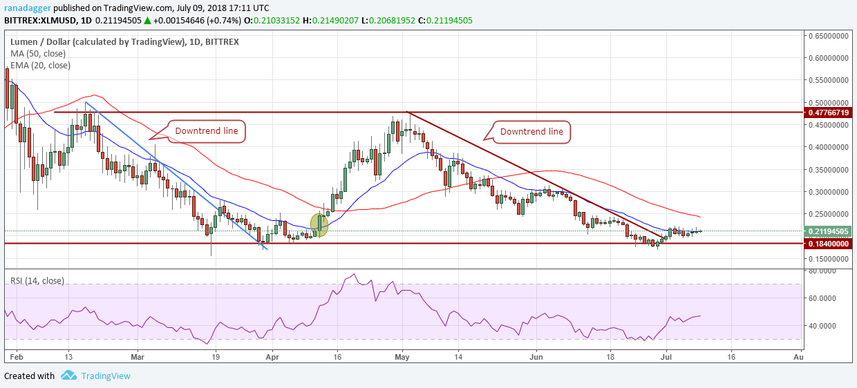 XLM/USD