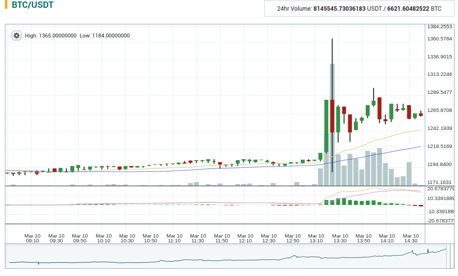 BTC/USD