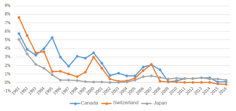 Source: World Bank