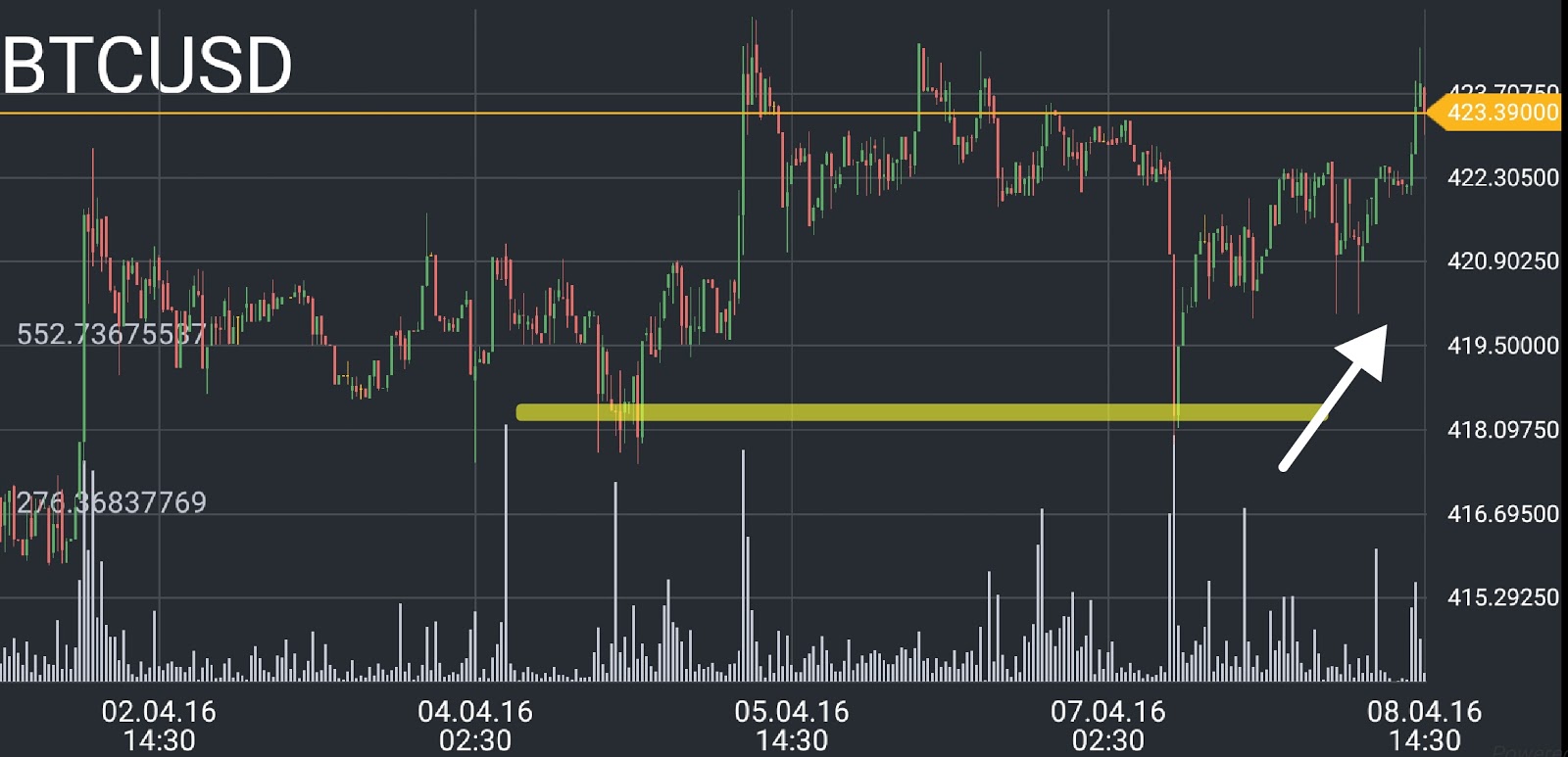 Bitcoin Price Chart