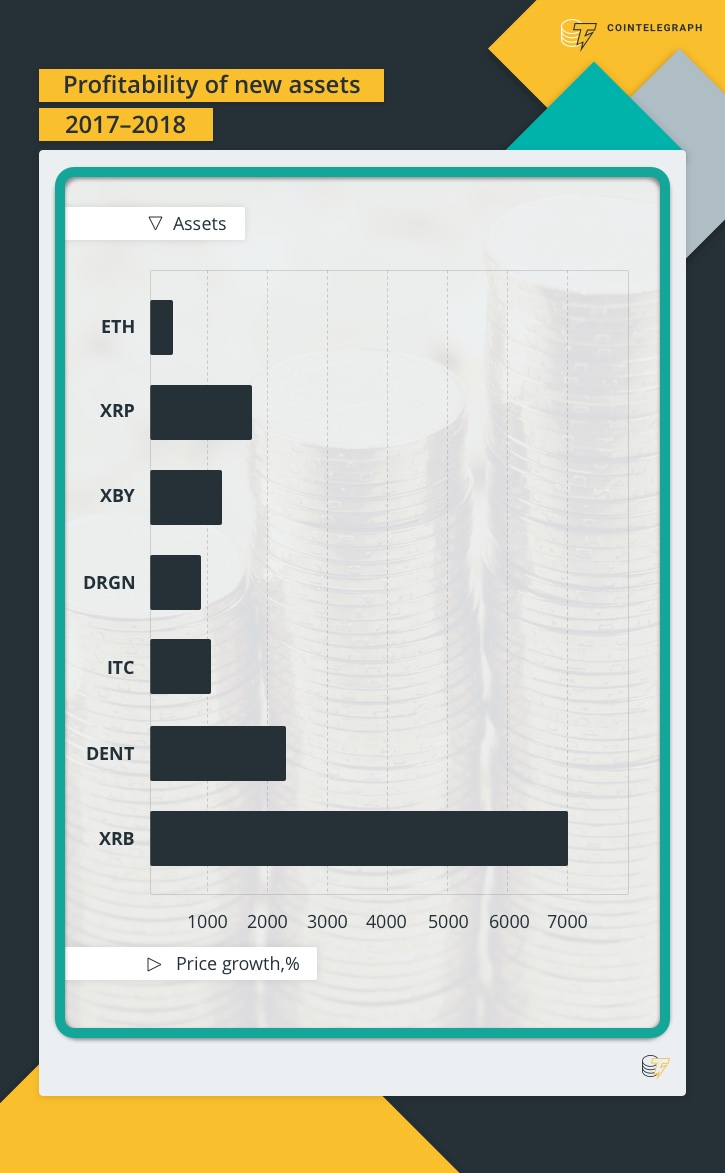 Profitability of new assets 2017-2018