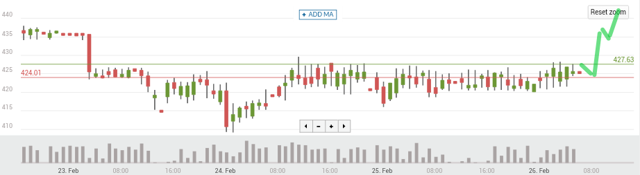 Bitcoin price chart