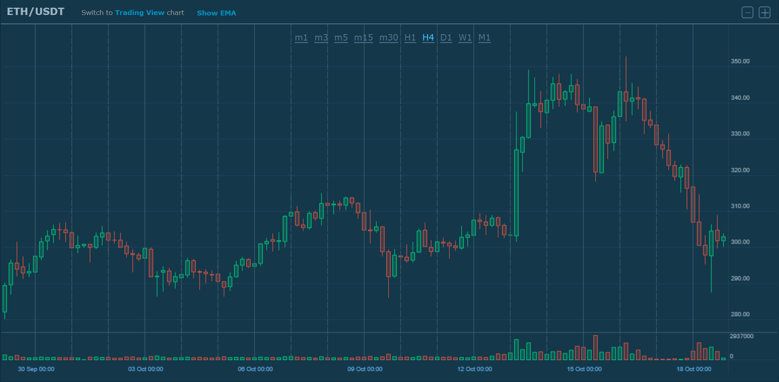 ETH/USDT