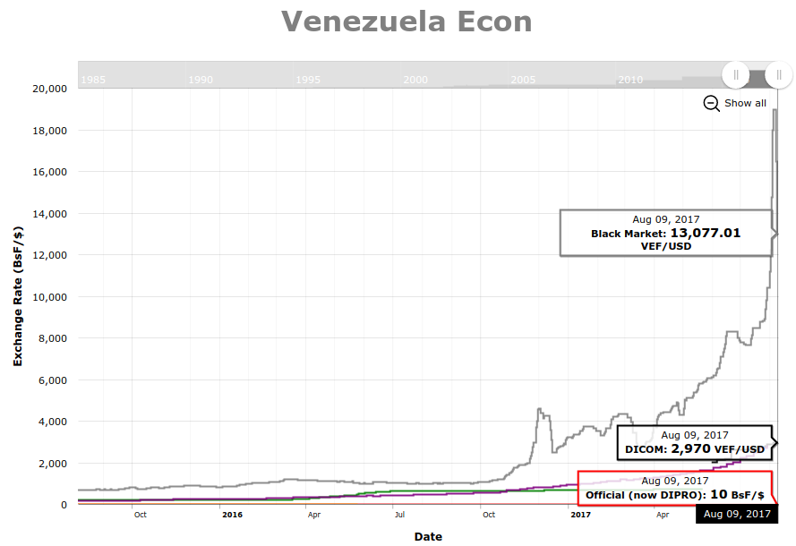 Venezuela Econ