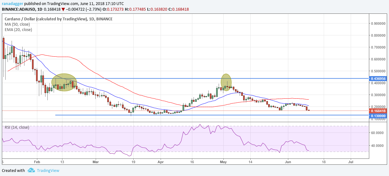 ADA/USD