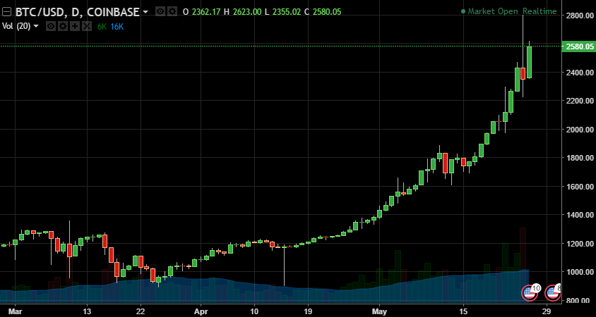 BTC/USD, D, COINBASE