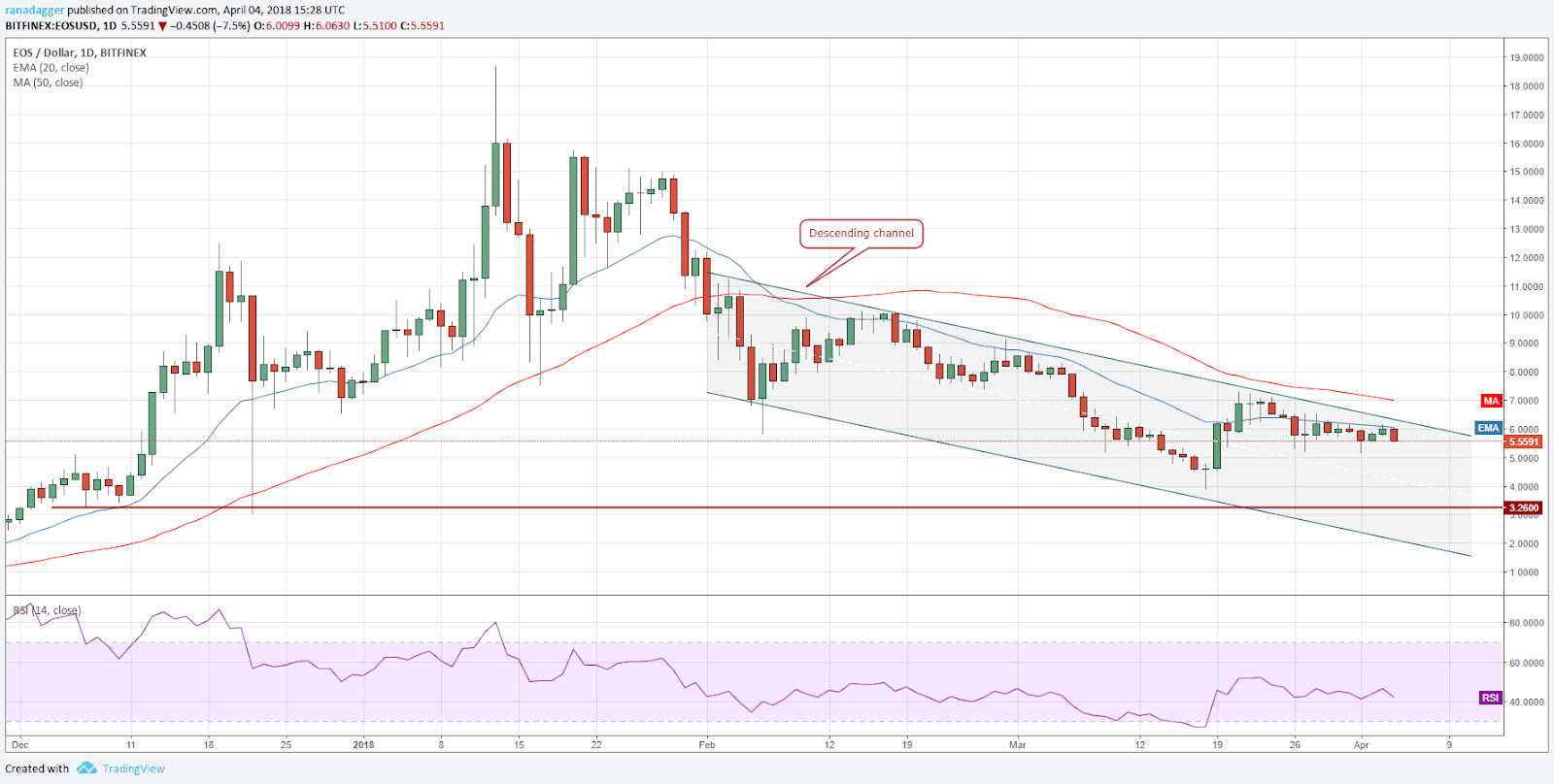 EOS/USD