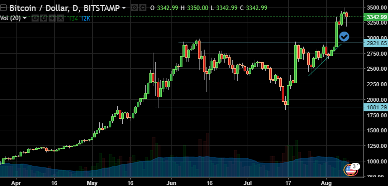 Bitcoin/Dollar