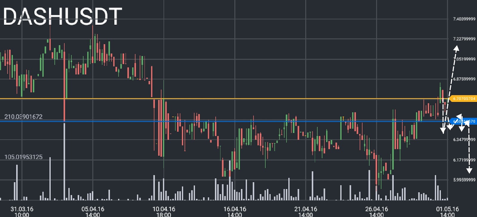 DASH/USD price chart 2