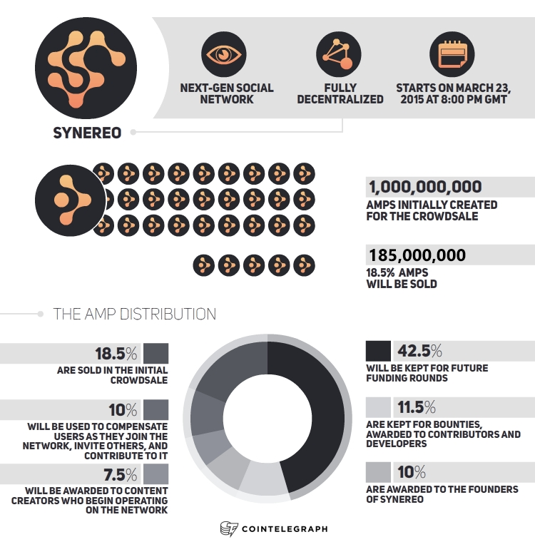 Synereo Kicks Off Crowdsale for its ‘Decentralized Facebook’ Platform   