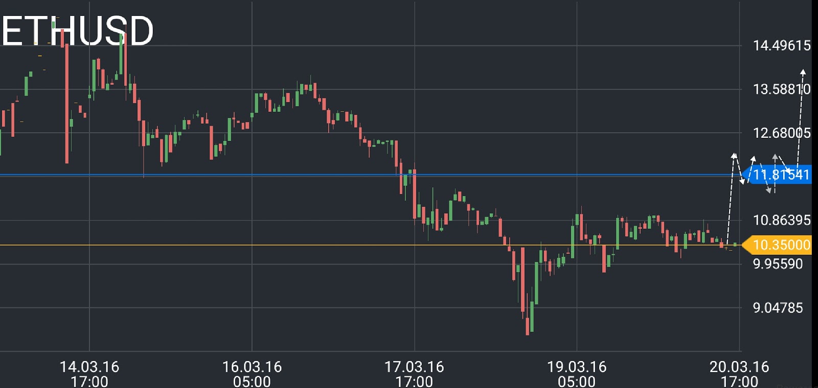 ETH price chart