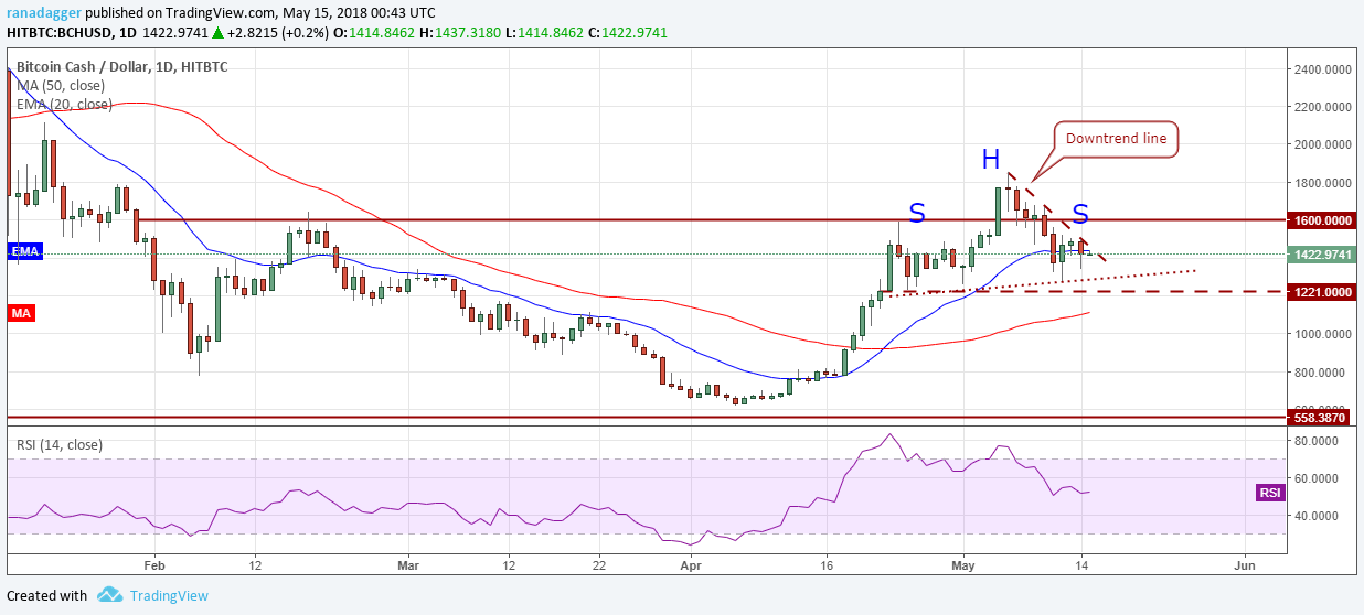 BCH/USD