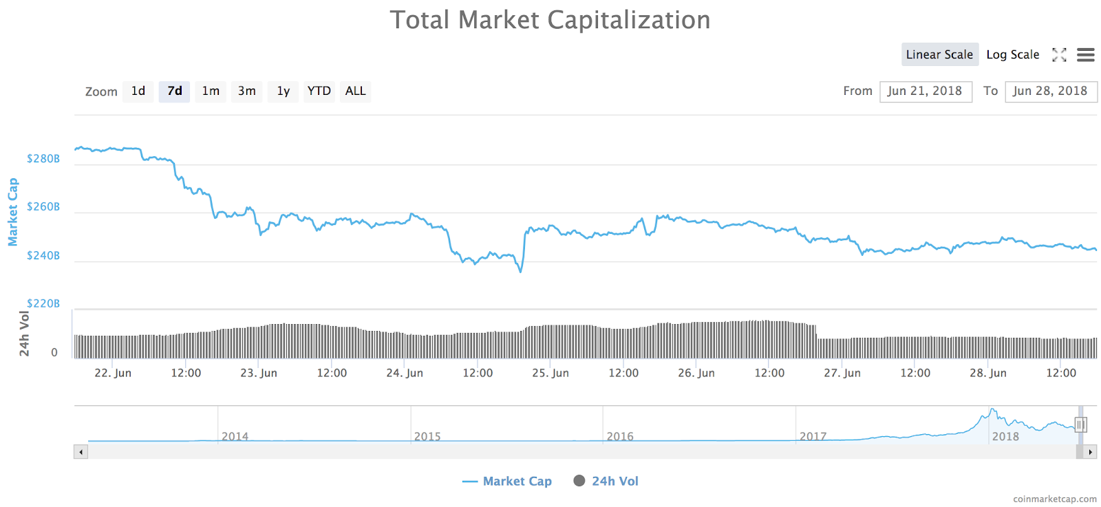 Total market cap of all cryptocurrencies