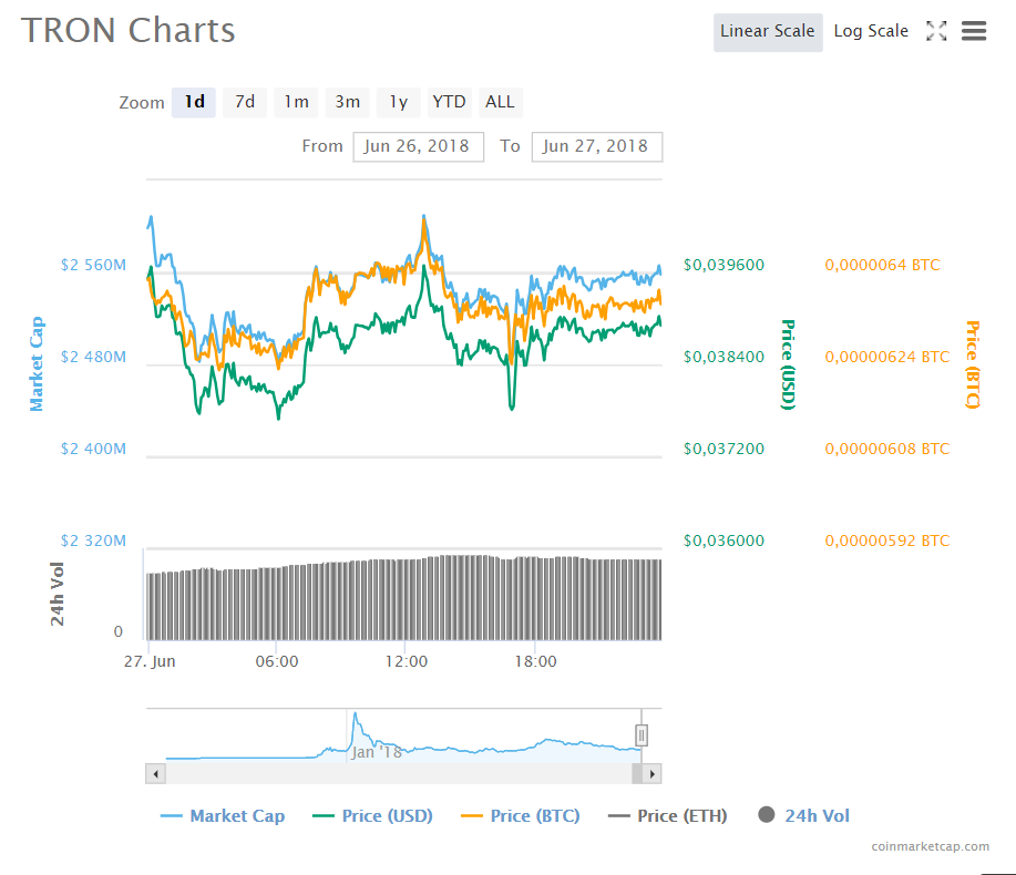 TRON price chart