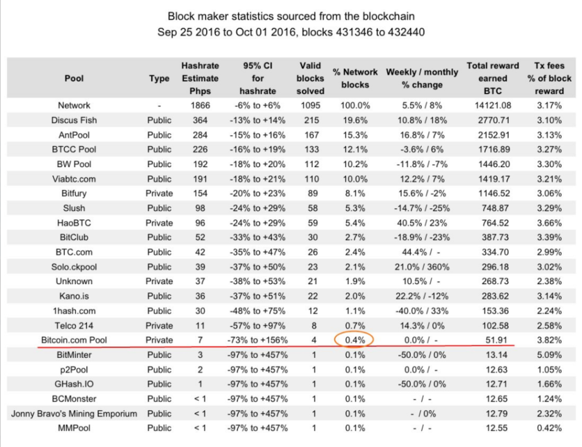 Block maker statistics sourced from the blockchain 