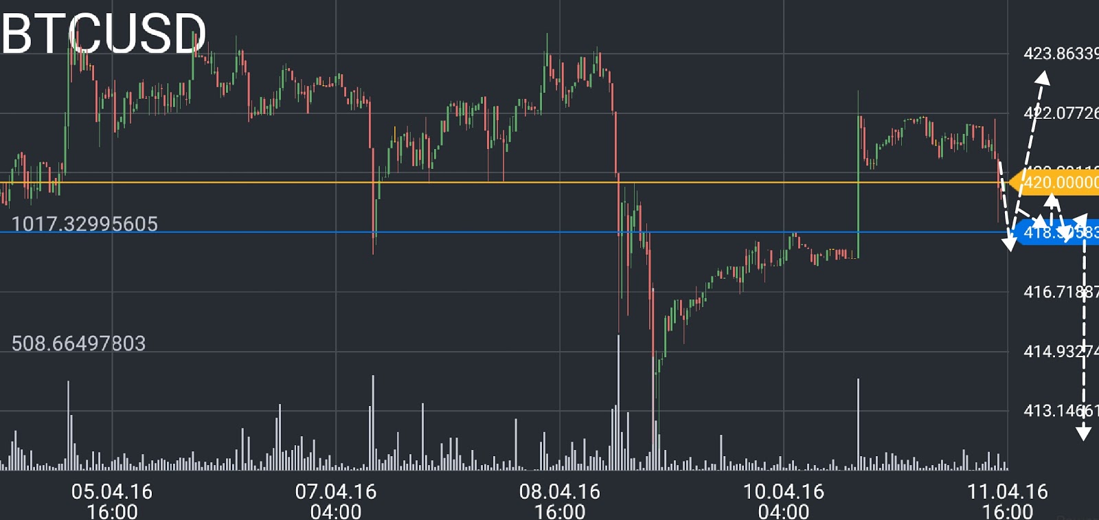 Bitcoin price chart