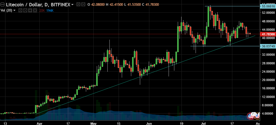 LTC/USD 27.07.2017