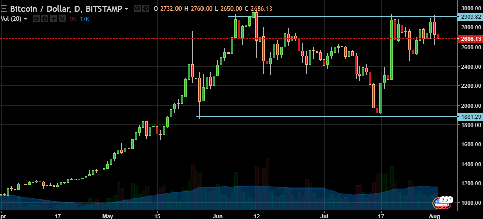 Bitcoin\Dollar