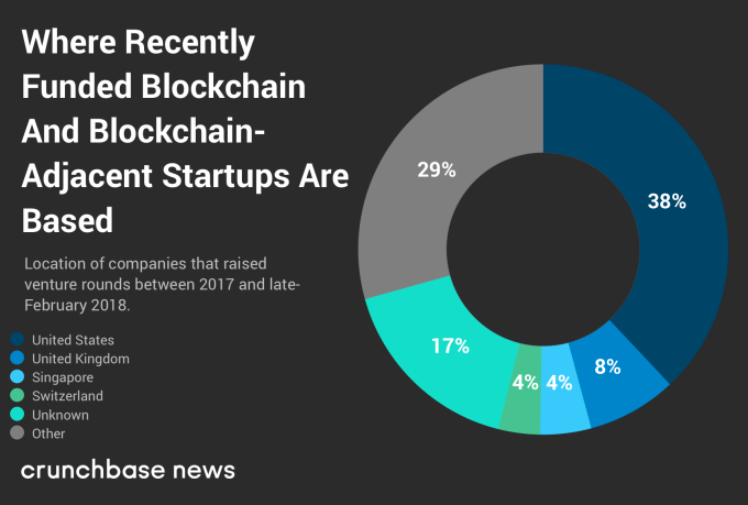Where Recently Funded Blockchain and Blockchain-Adjacent Startups Are Based