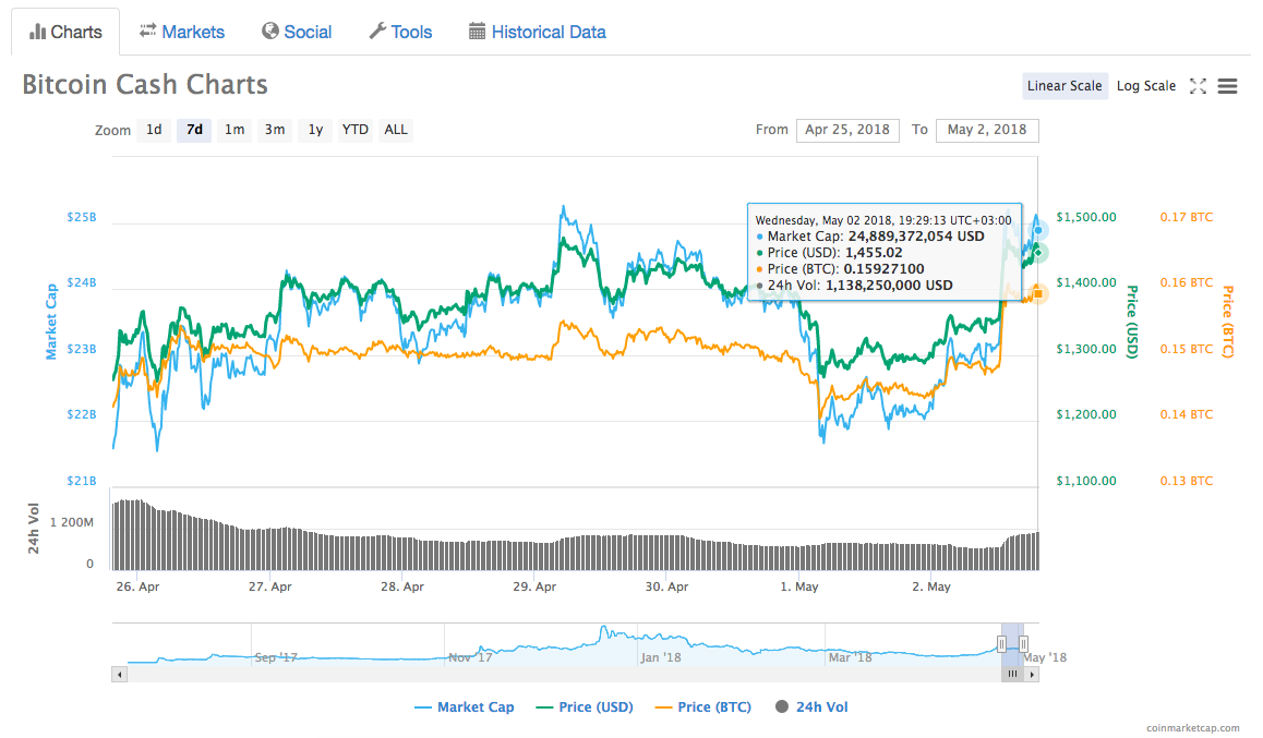 Bitcoin Cash Charts