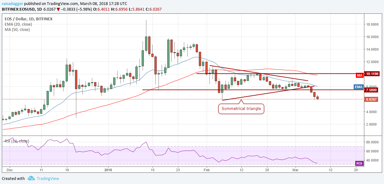 EOS/USD