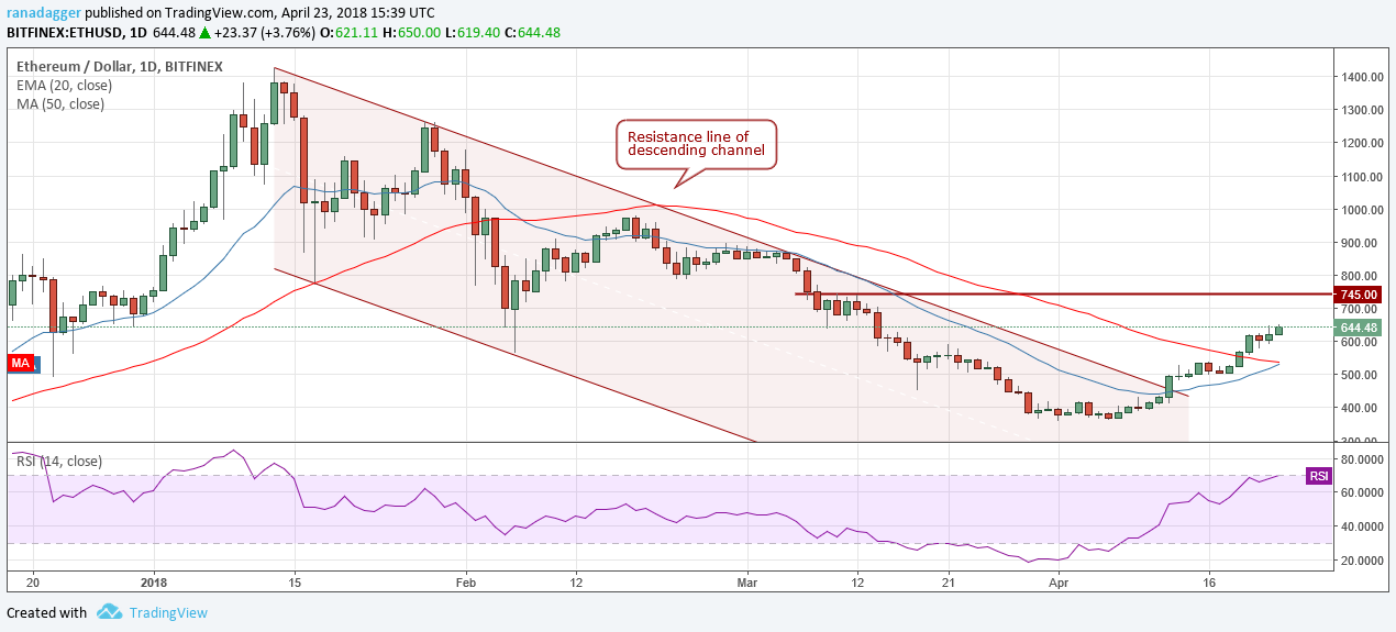 ETH/USD