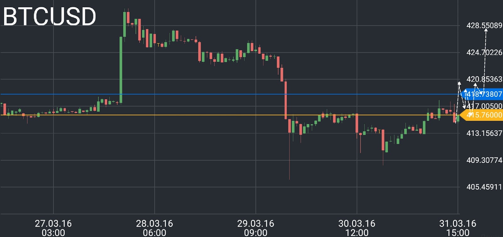 BTC/USD prica chart 2