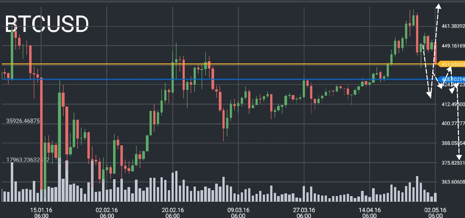 BTC/USD price chart 2