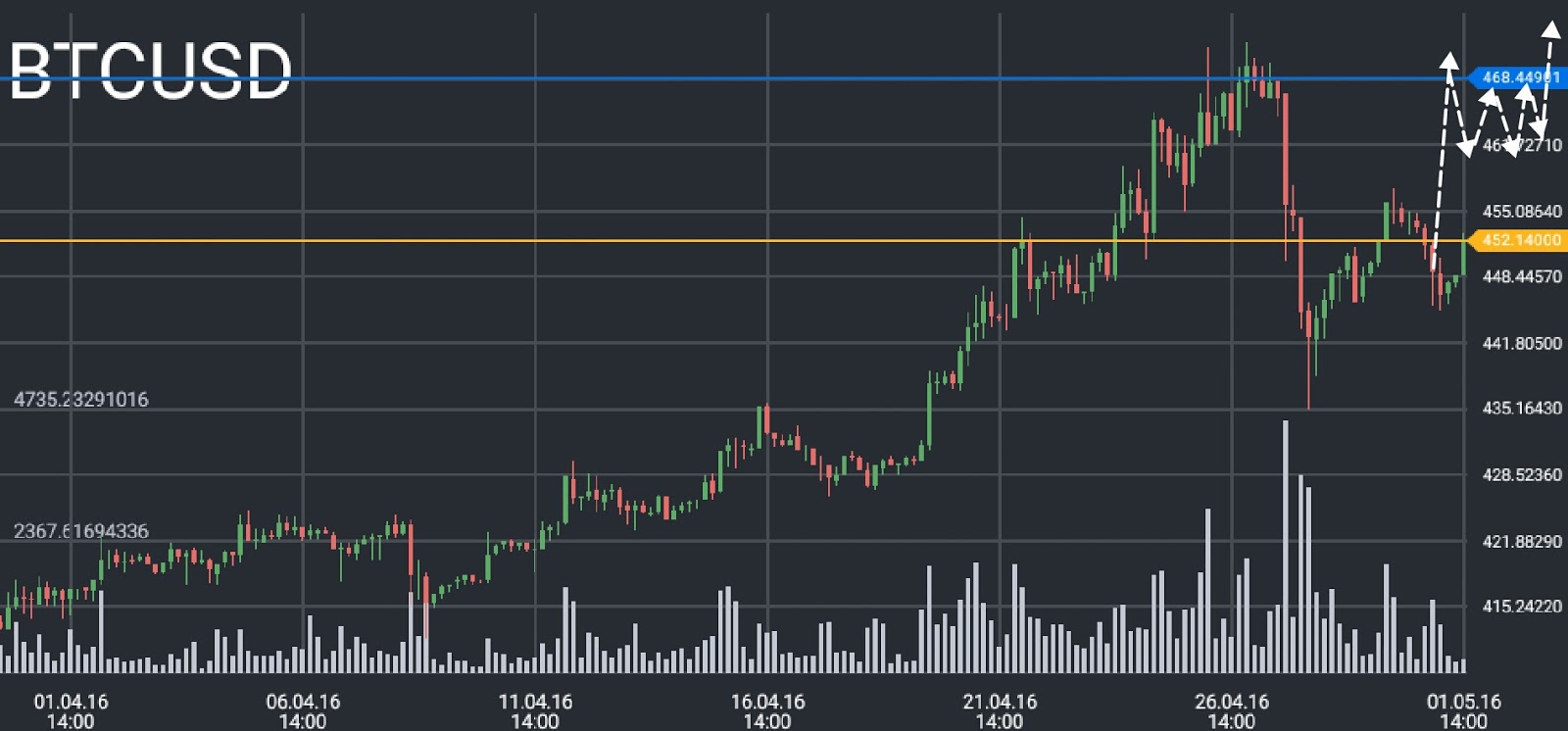 Bitcoin price chart