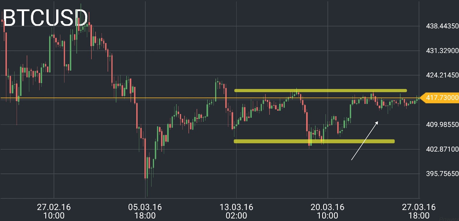 BTC/USD price chart 1