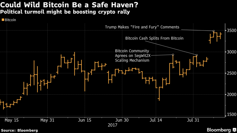Could Wild Bitcoin Be a Safe Haven?