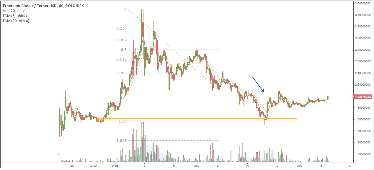 ETC/USD price chart 1