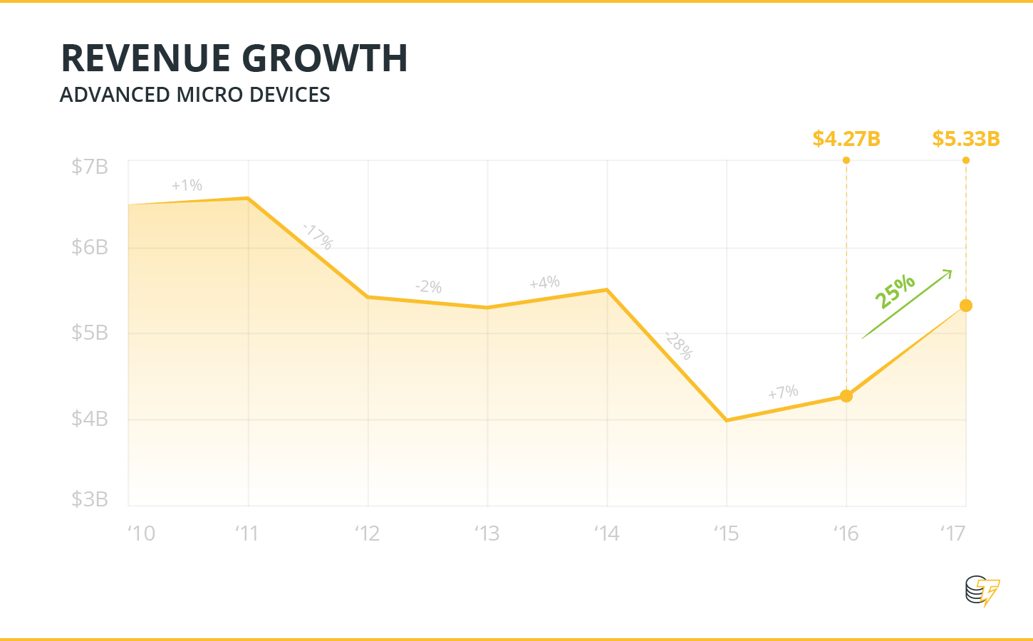 REVENUE GROWTH AMD