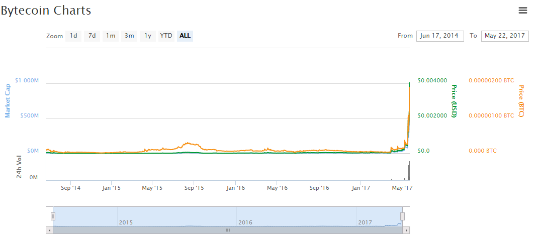 Bytecoin Charts
