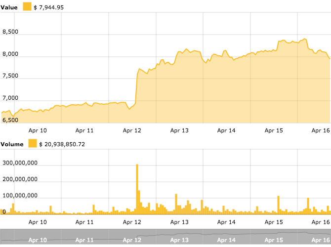 BTC Value & Volume