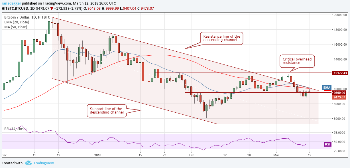 BTC/USD