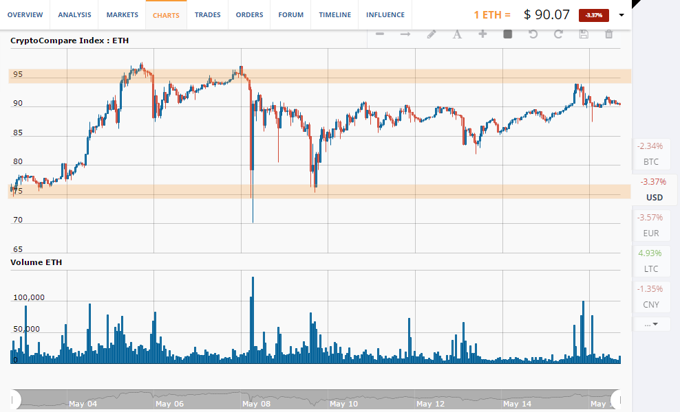 ETH/USD chart