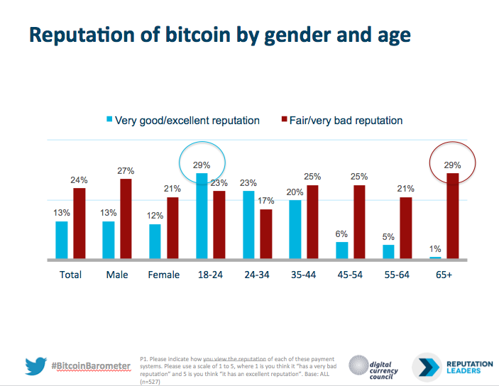 Reputation of Bitcoin by gender and age