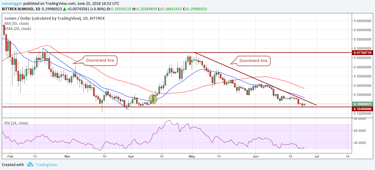 XLM/USD