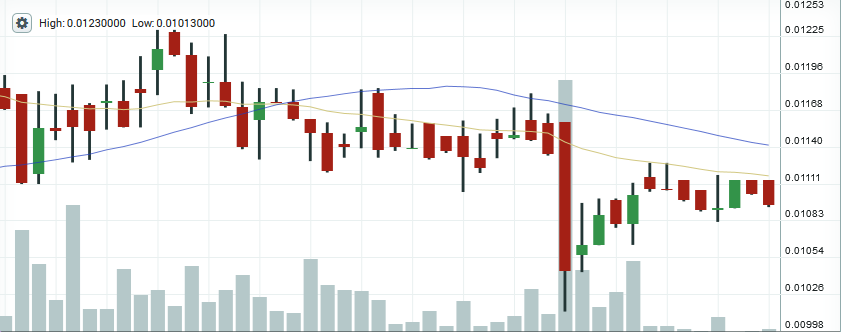 DASH price chart