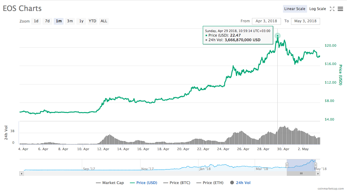 EOS Charts