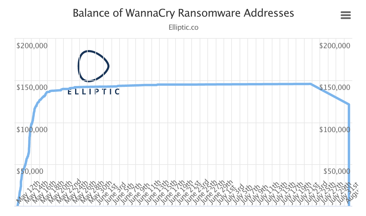 Balance of WannaCry Ransomware Addresses