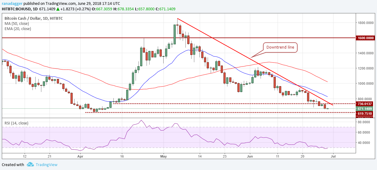 BCH/USD