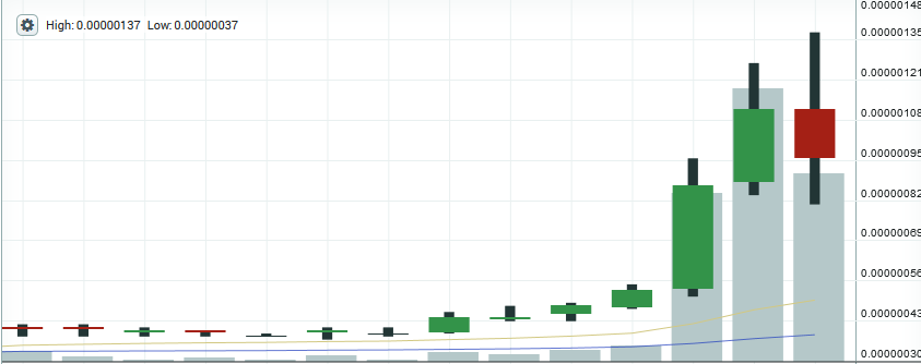 dogecoin price chart