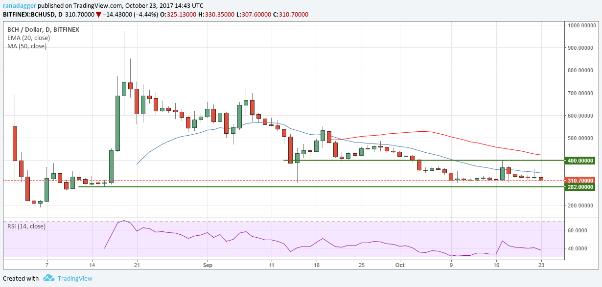 BCH/USD