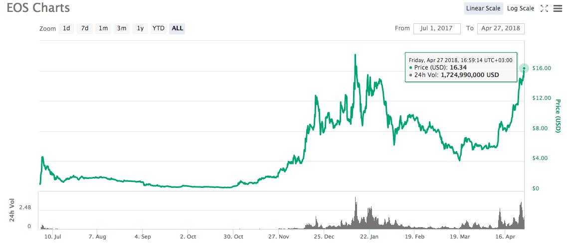 EOS Charts