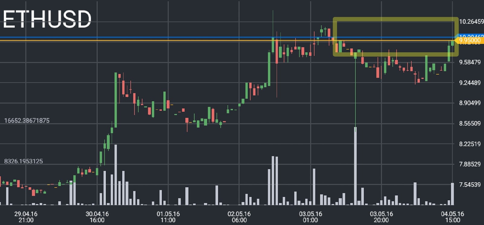 ETH/USD price chart 1